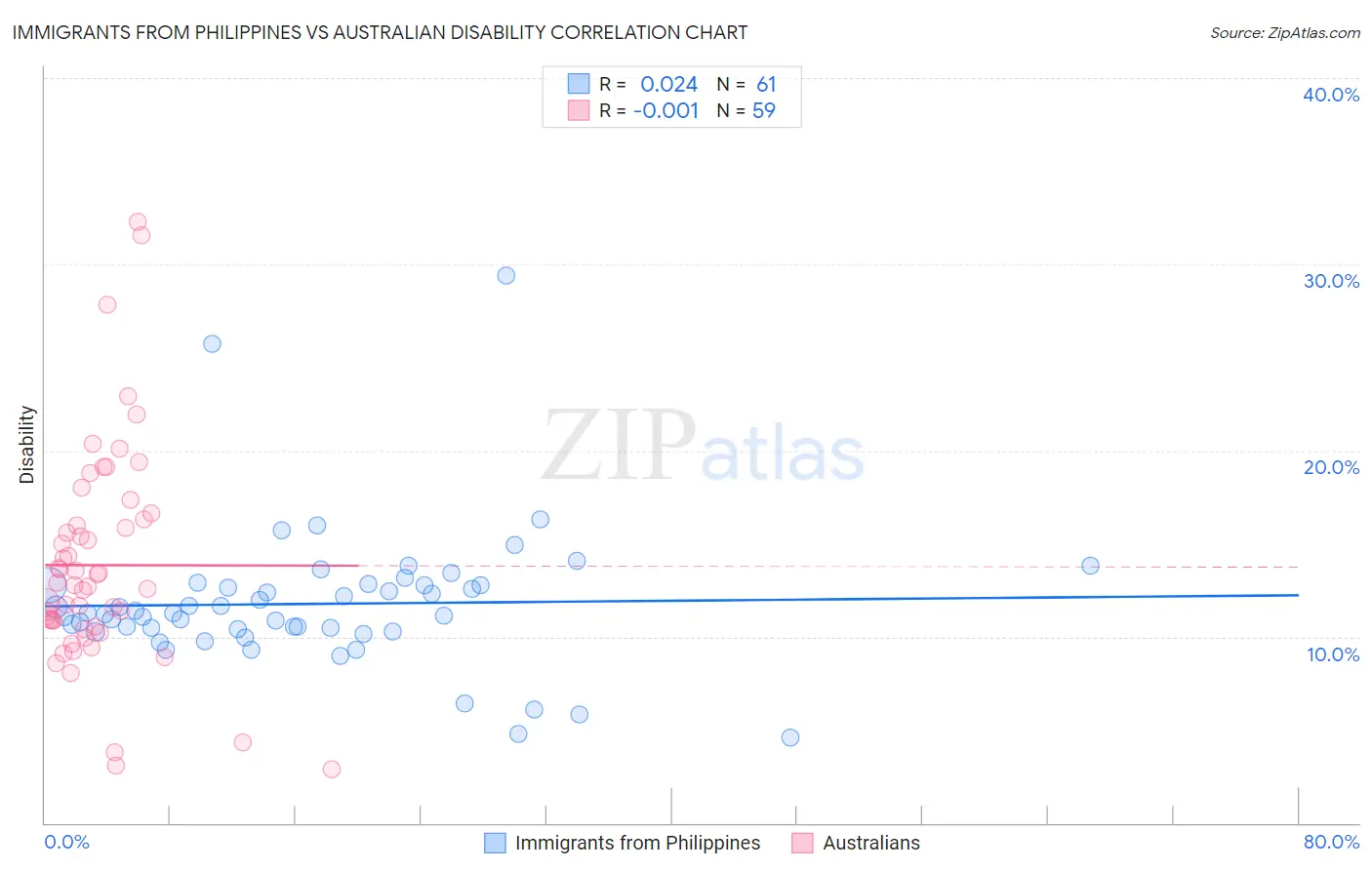 Immigrants from Philippines vs Australian Disability