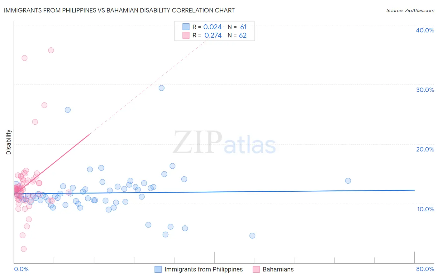 Immigrants from Philippines vs Bahamian Disability