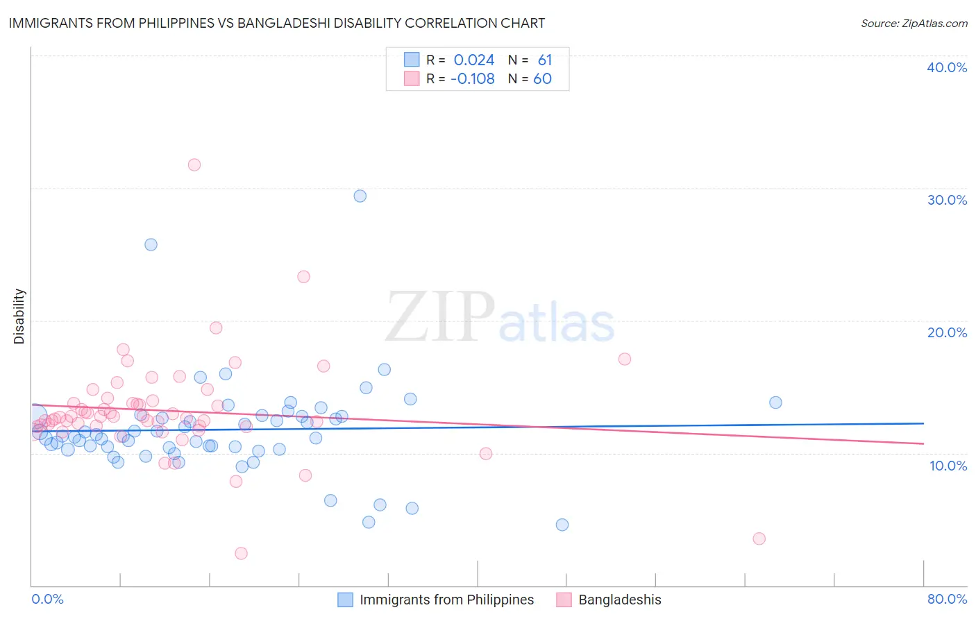 Immigrants from Philippines vs Bangladeshi Disability