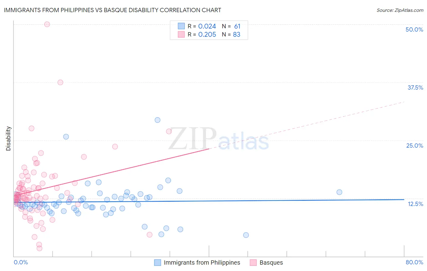 Immigrants from Philippines vs Basque Disability