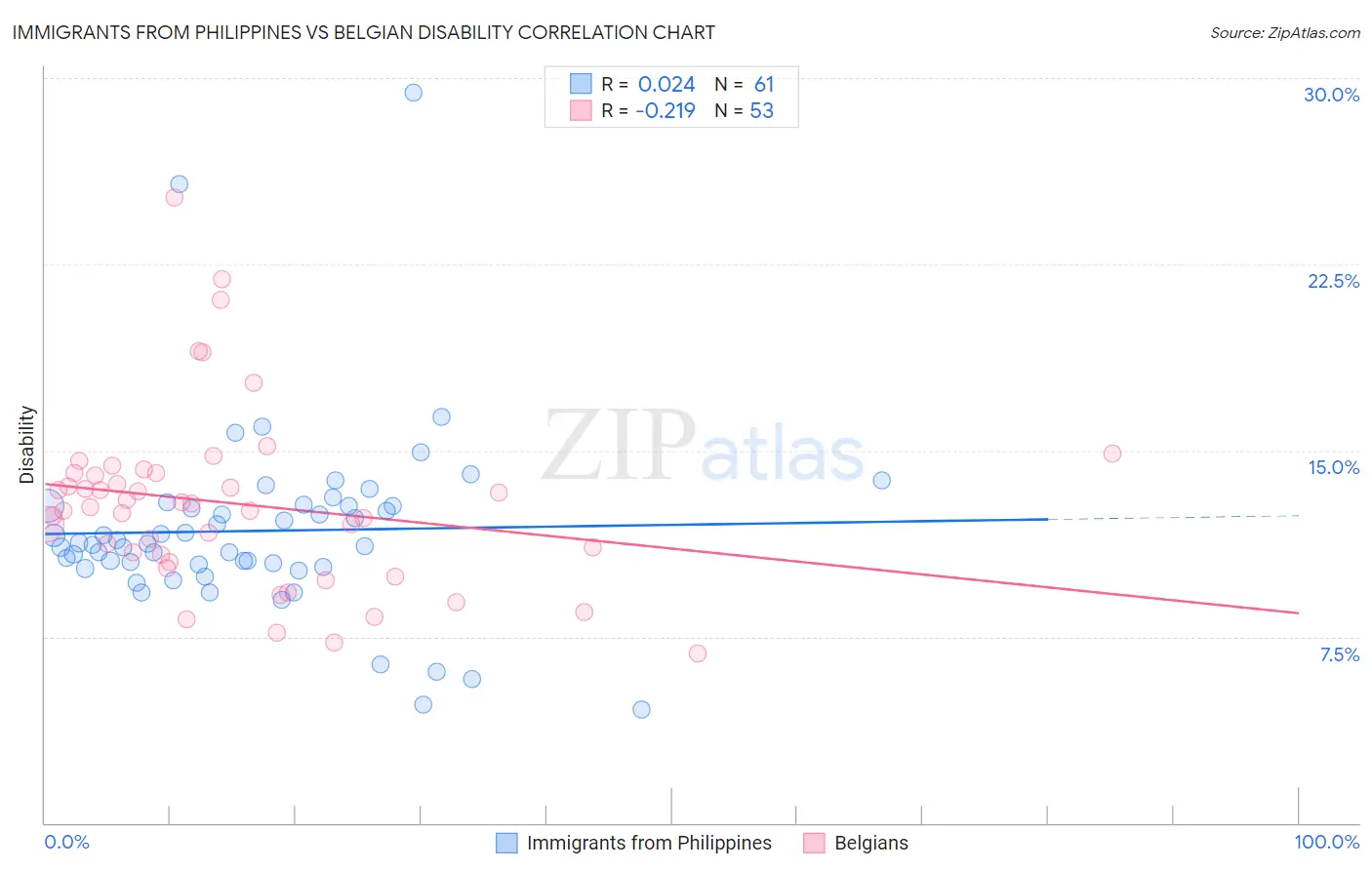Immigrants from Philippines vs Belgian Disability