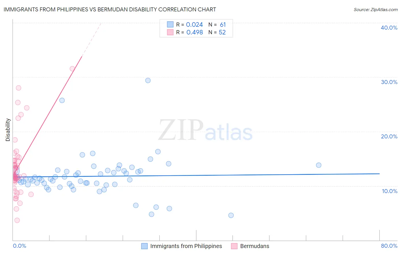 Immigrants from Philippines vs Bermudan Disability