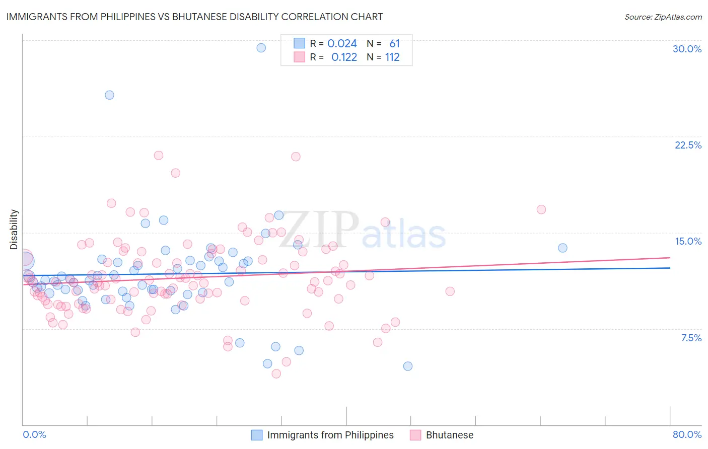 Immigrants from Philippines vs Bhutanese Disability