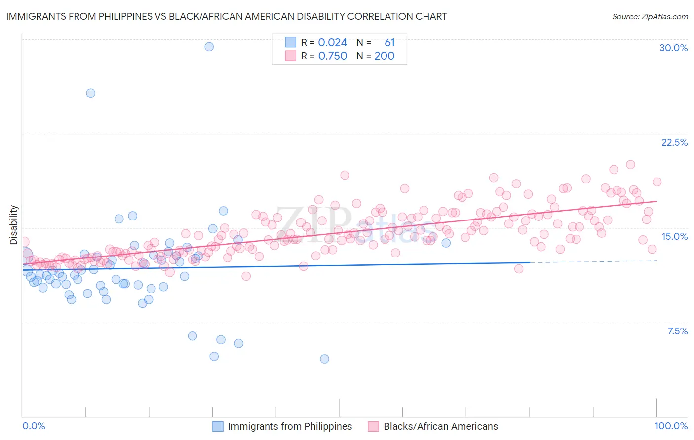 Immigrants from Philippines vs Black/African American Disability