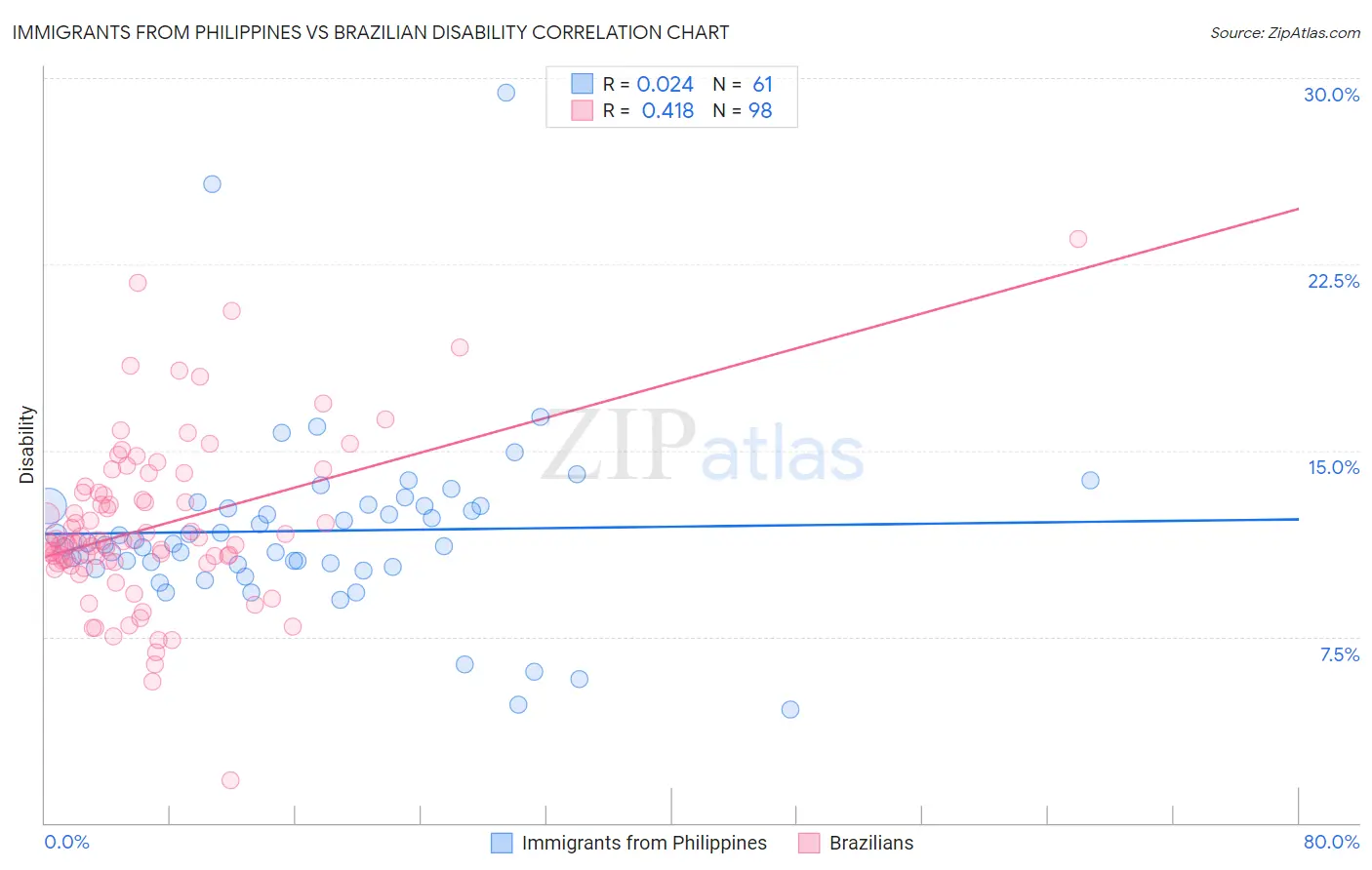 Immigrants from Philippines vs Brazilian Disability