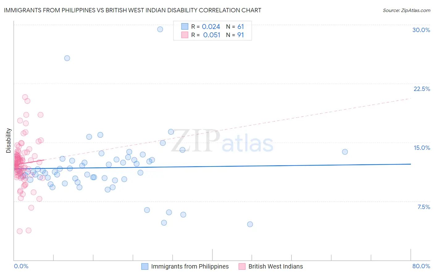 Immigrants from Philippines vs British West Indian Disability