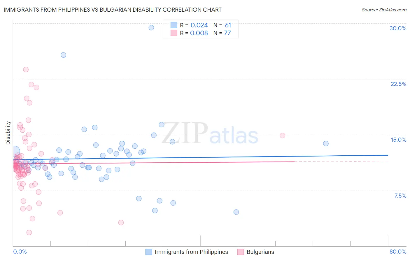 Immigrants from Philippines vs Bulgarian Disability