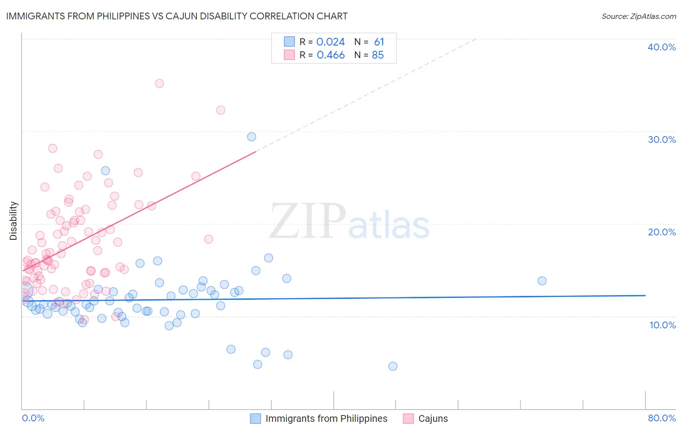 Immigrants from Philippines vs Cajun Disability