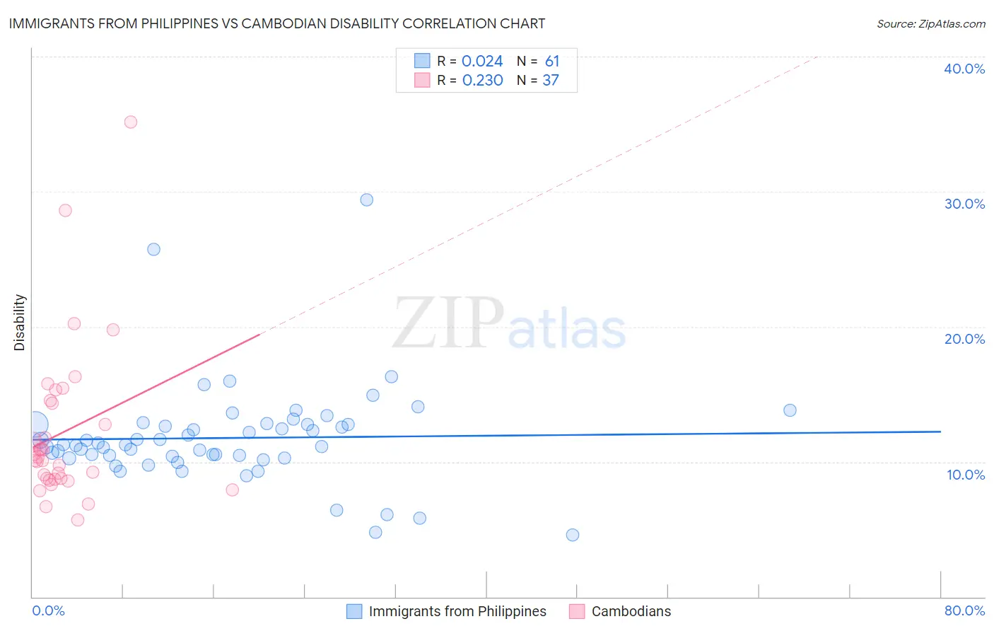 Immigrants from Philippines vs Cambodian Disability