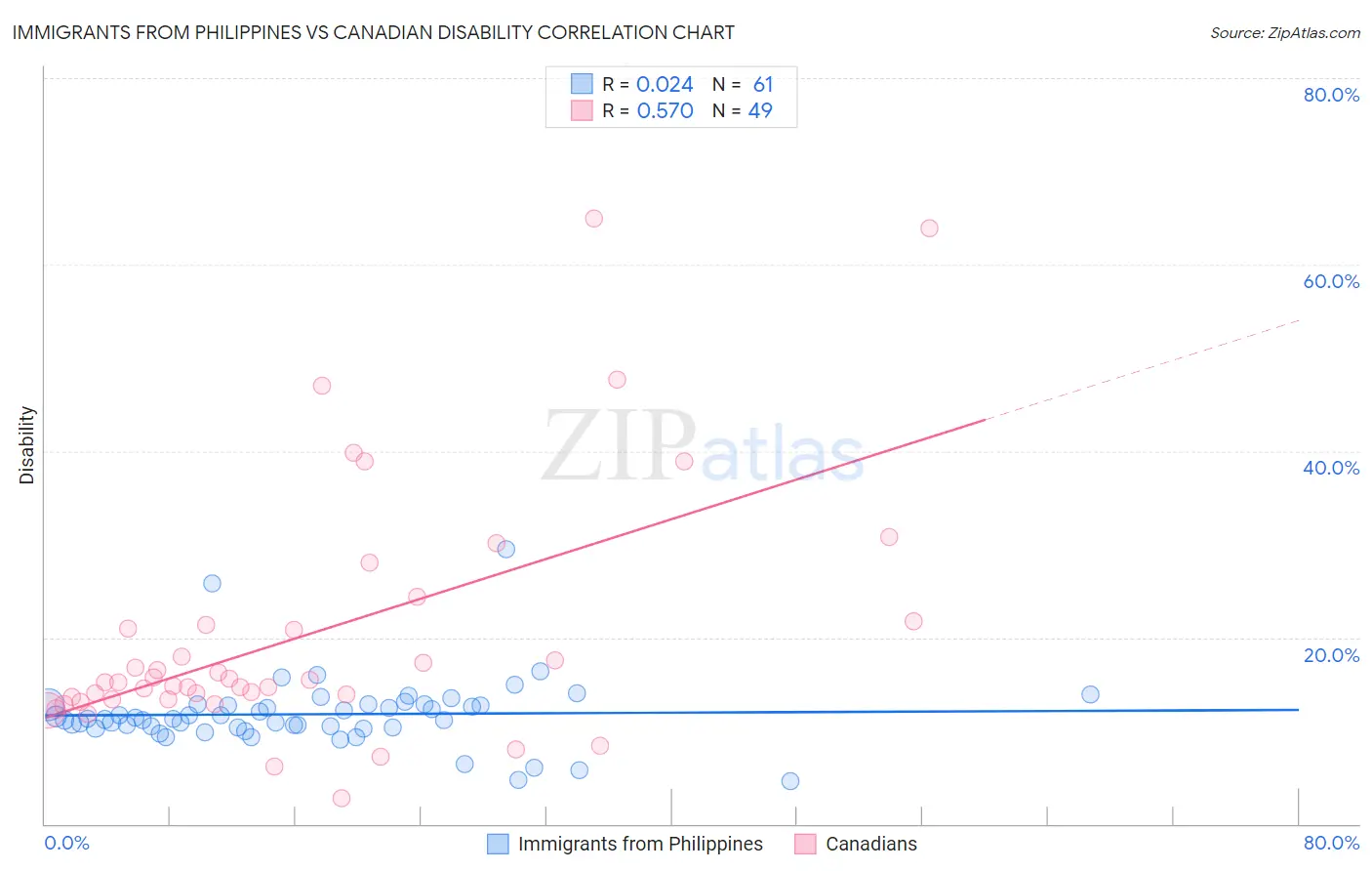 Immigrants from Philippines vs Canadian Disability