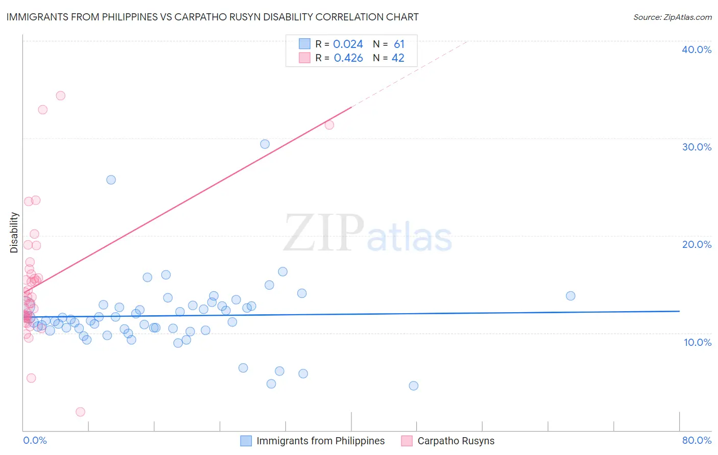 Immigrants from Philippines vs Carpatho Rusyn Disability