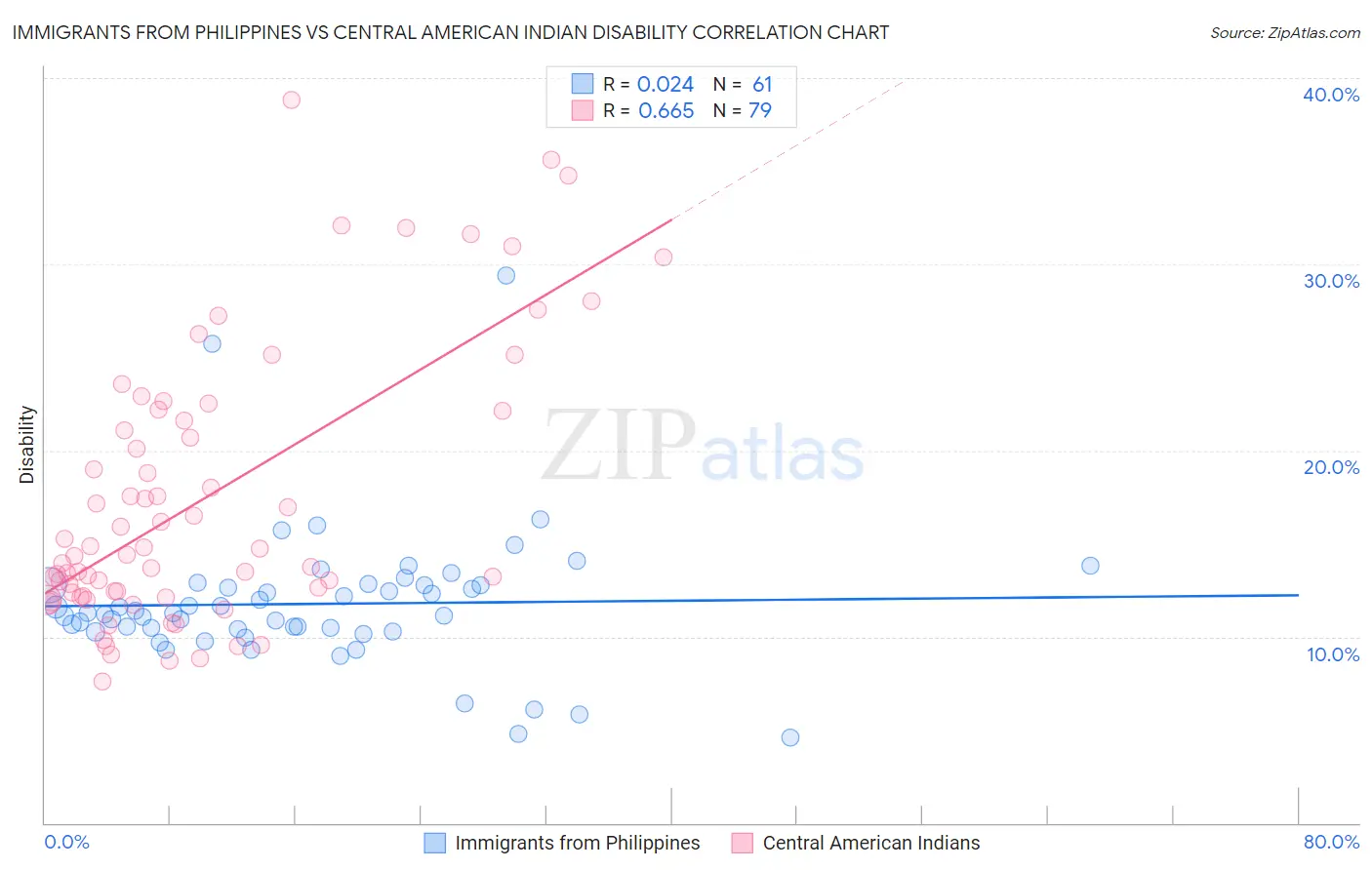 Immigrants from Philippines vs Central American Indian Disability