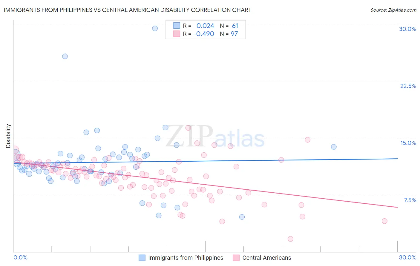 Immigrants from Philippines vs Central American Disability