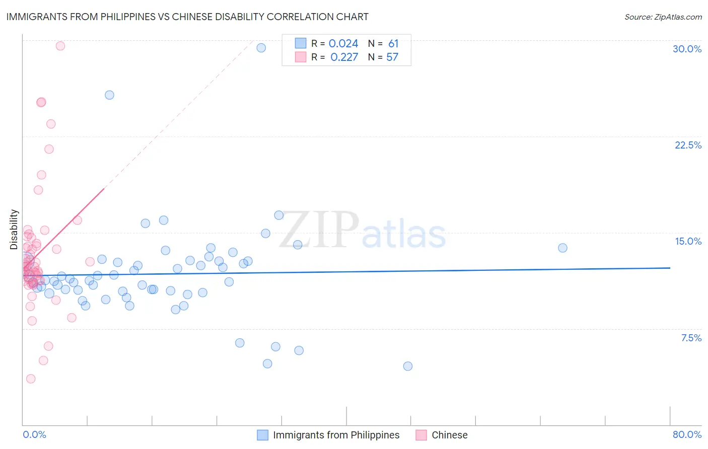 Immigrants from Philippines vs Chinese Disability