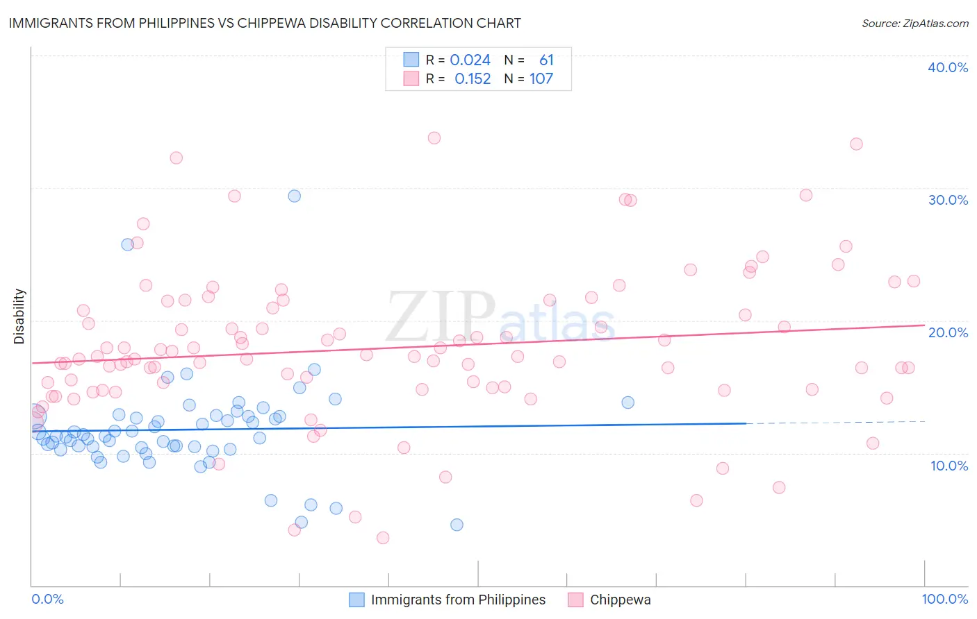 Immigrants from Philippines vs Chippewa Disability