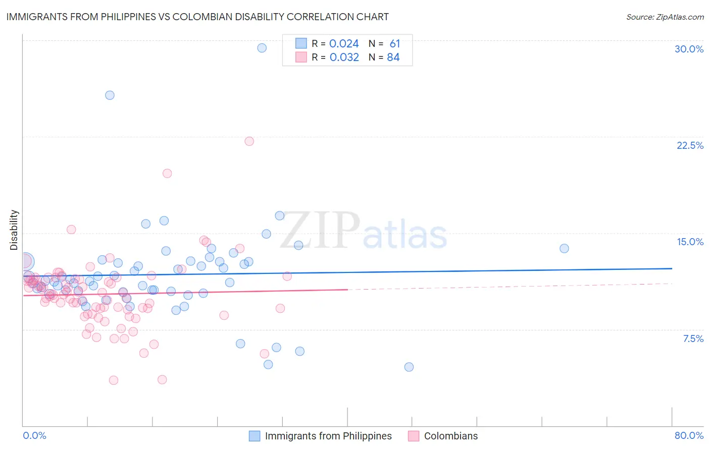 Immigrants from Philippines vs Colombian Disability