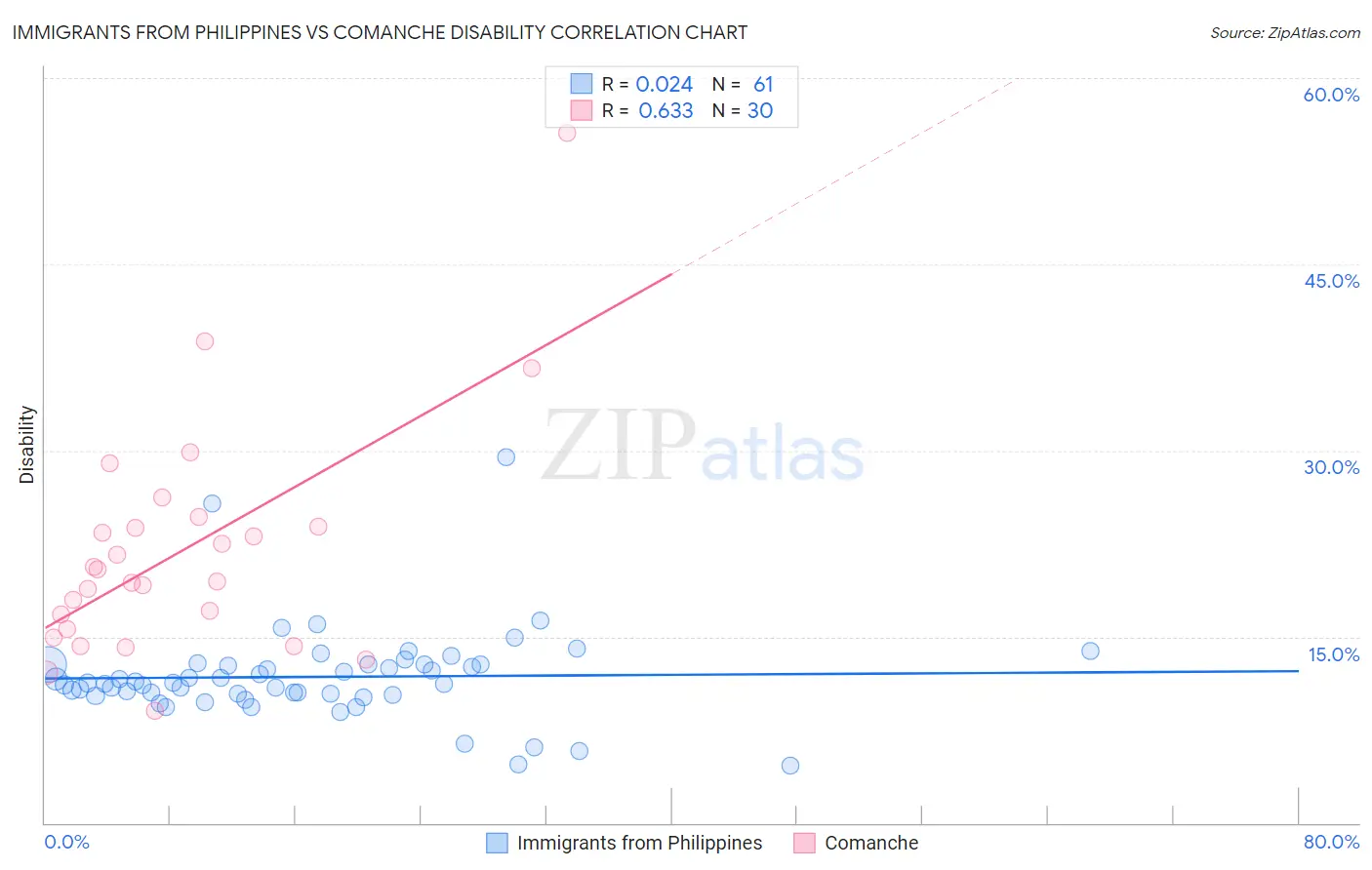 Immigrants from Philippines vs Comanche Disability