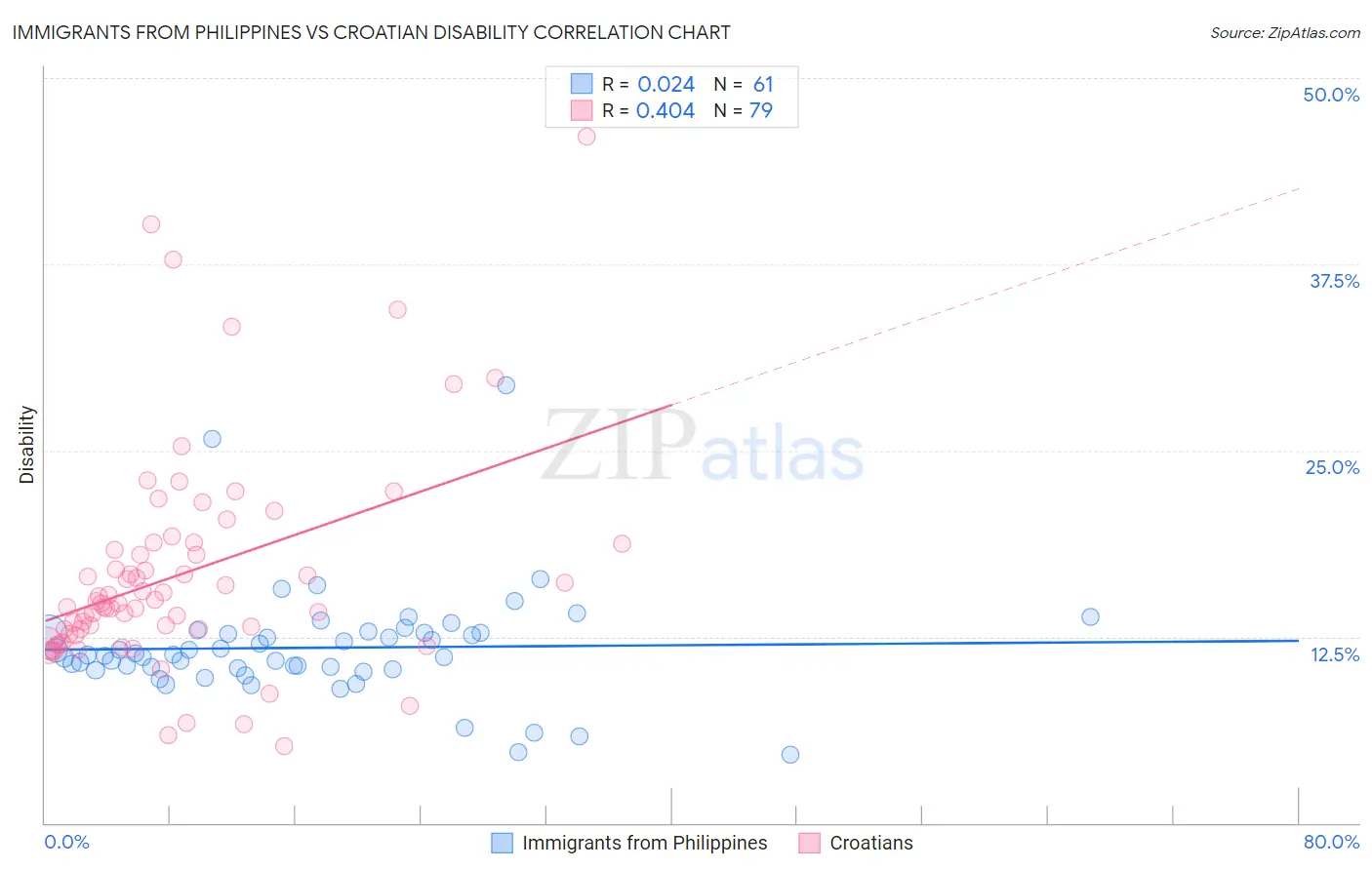 Immigrants from Philippines vs Croatian Disability