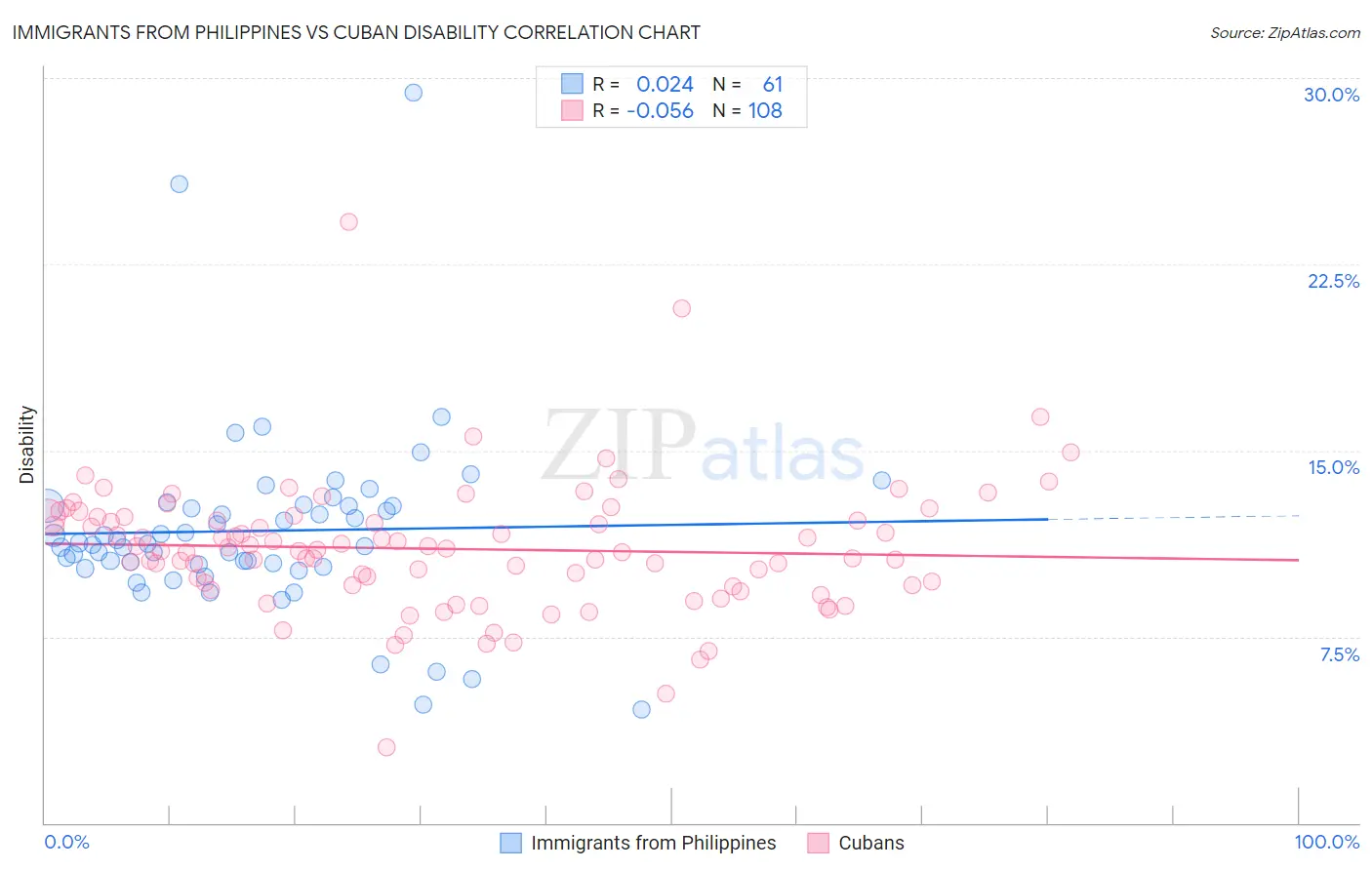 Immigrants from Philippines vs Cuban Disability