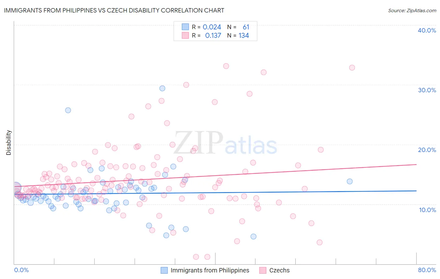 Immigrants from Philippines vs Czech Disability