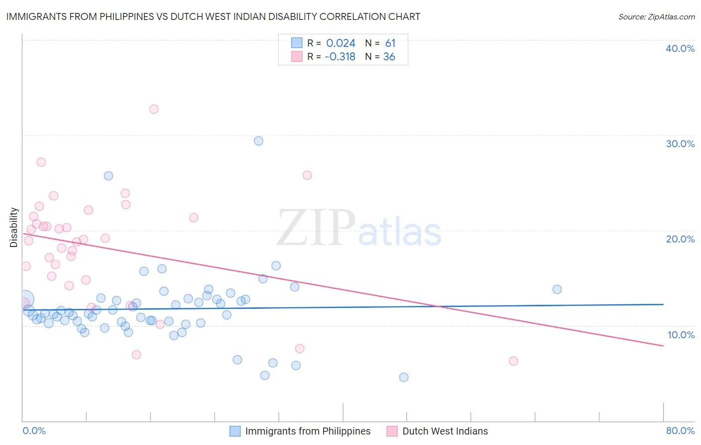 Immigrants from Philippines vs Dutch West Indian Disability