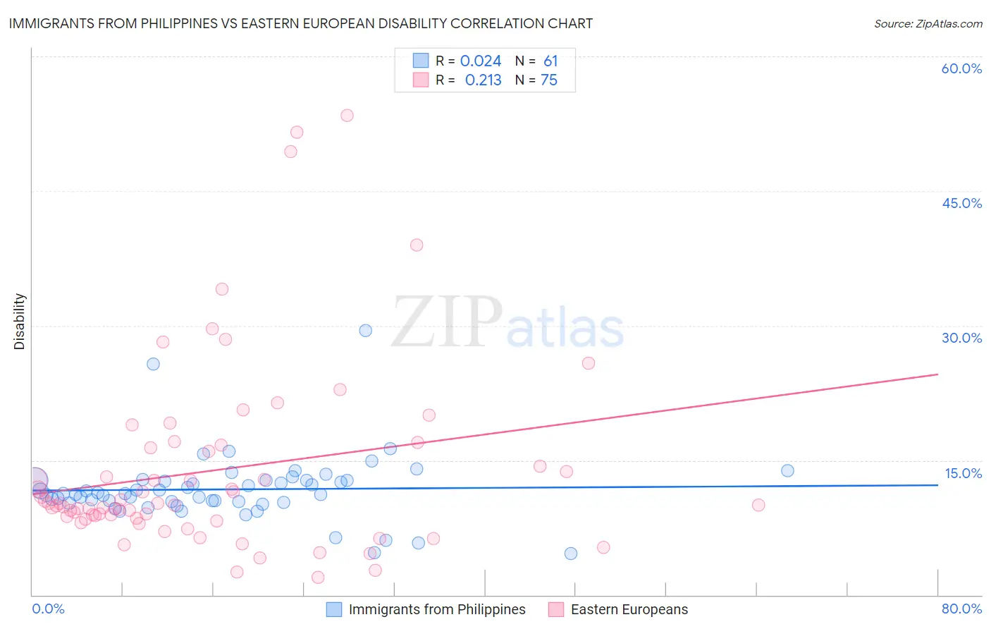 Immigrants from Philippines vs Eastern European Disability