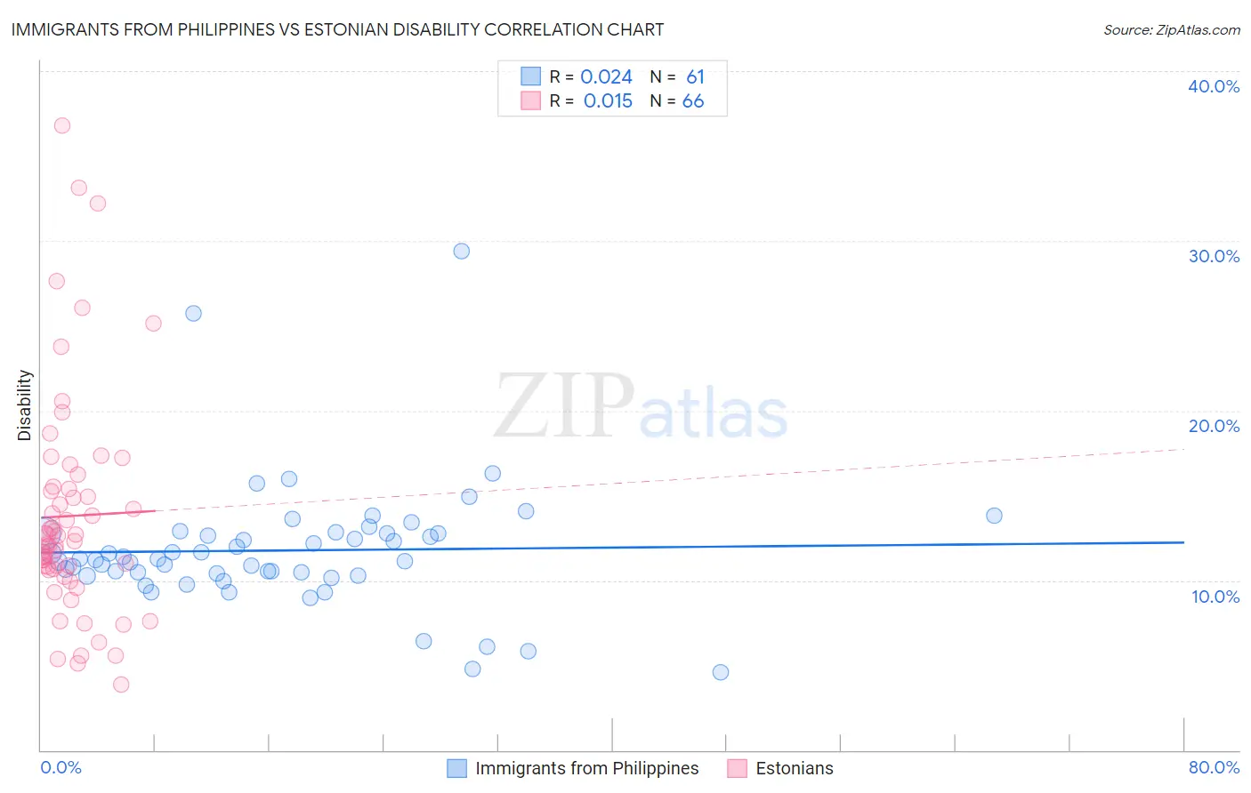 Immigrants from Philippines vs Estonian Disability