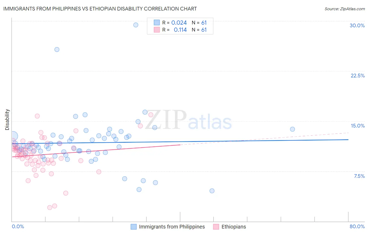 Immigrants from Philippines vs Ethiopian Disability