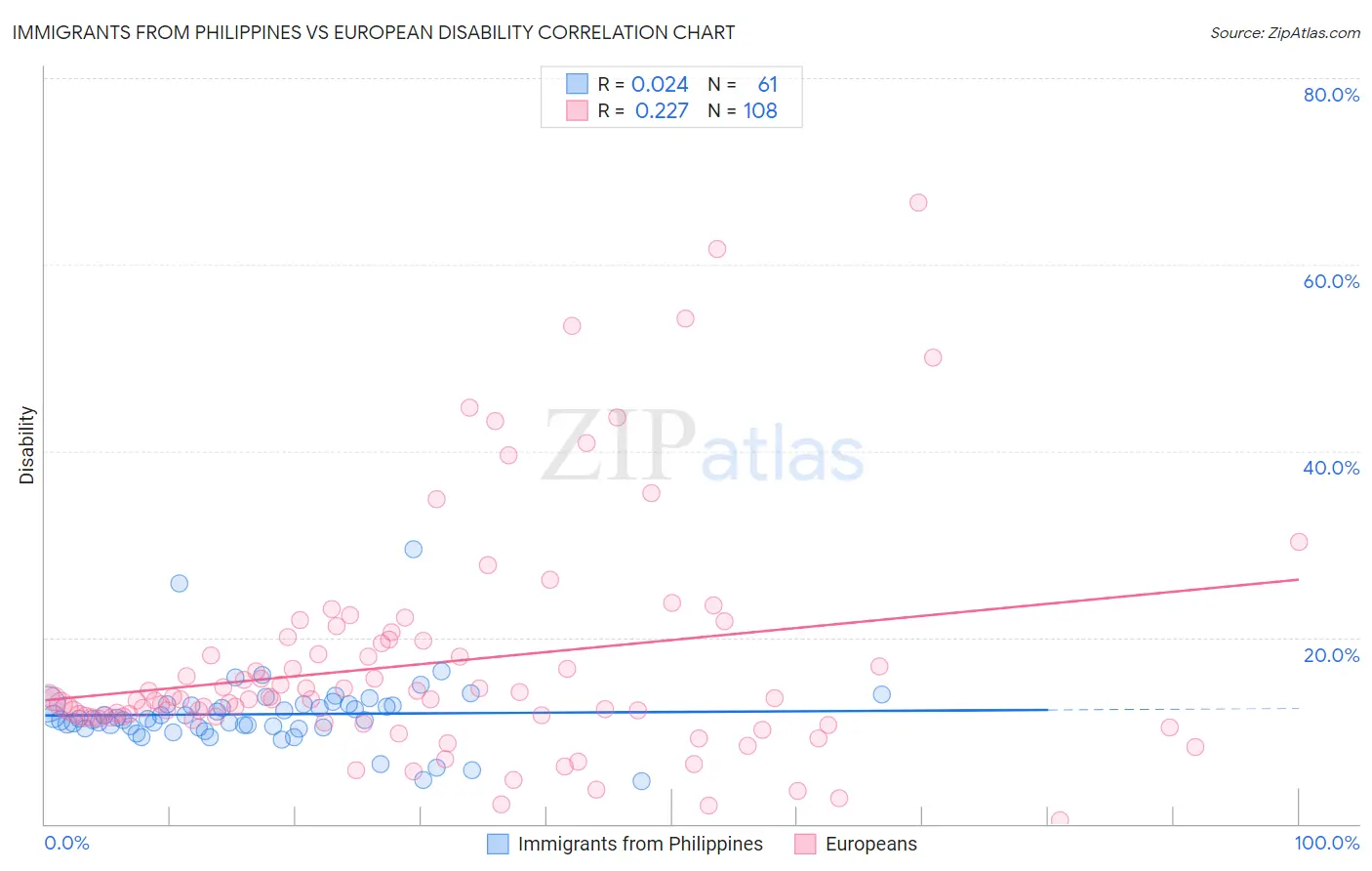 Immigrants from Philippines vs European Disability