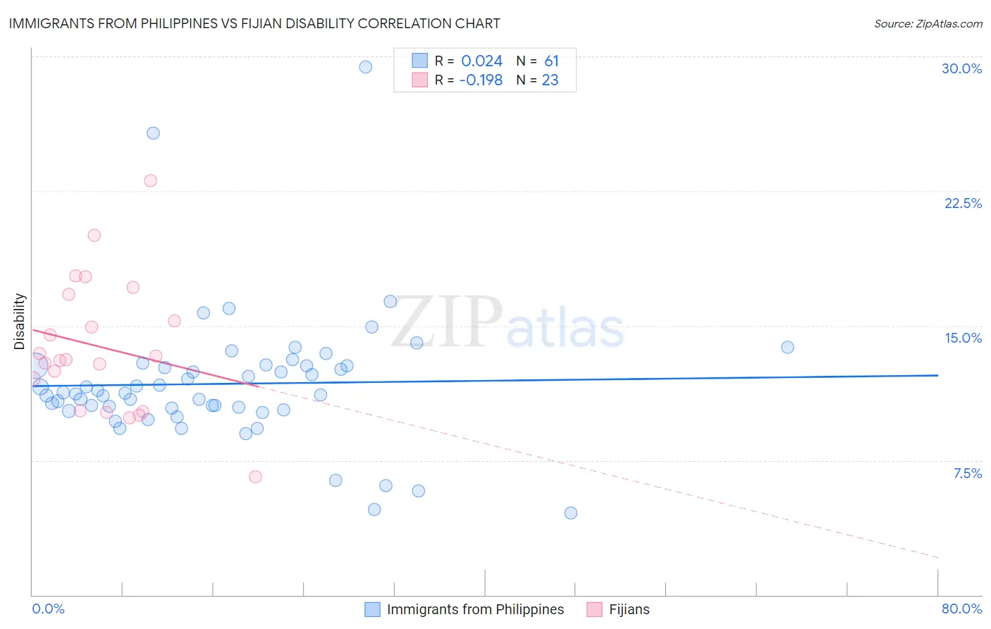 Immigrants from Philippines vs Fijian Disability