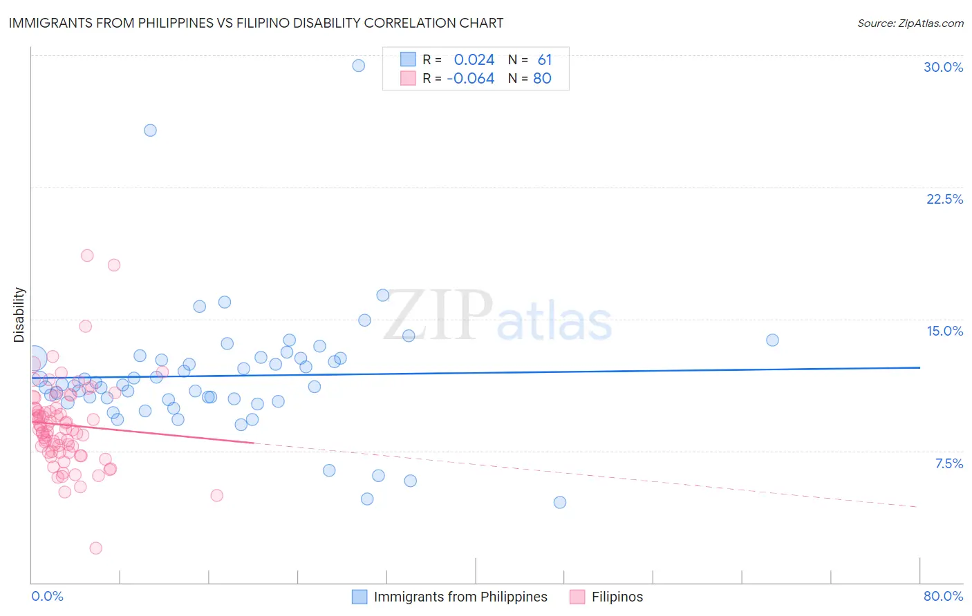 Immigrants from Philippines vs Filipino Disability