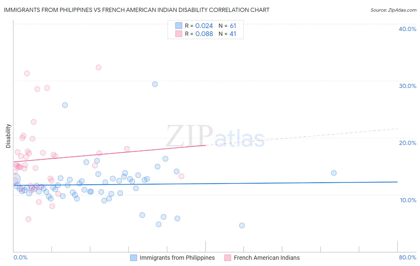 Immigrants from Philippines vs French American Indian Disability