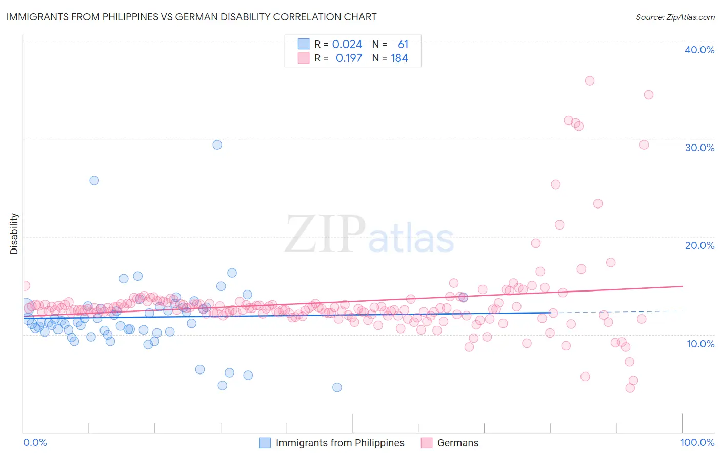 Immigrants from Philippines vs German Disability