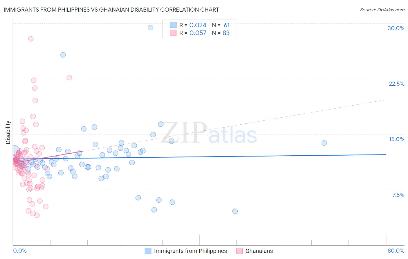 Immigrants from Philippines vs Ghanaian Disability