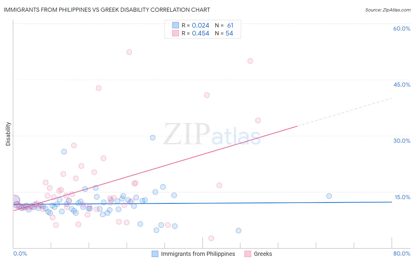 Immigrants from Philippines vs Greek Disability