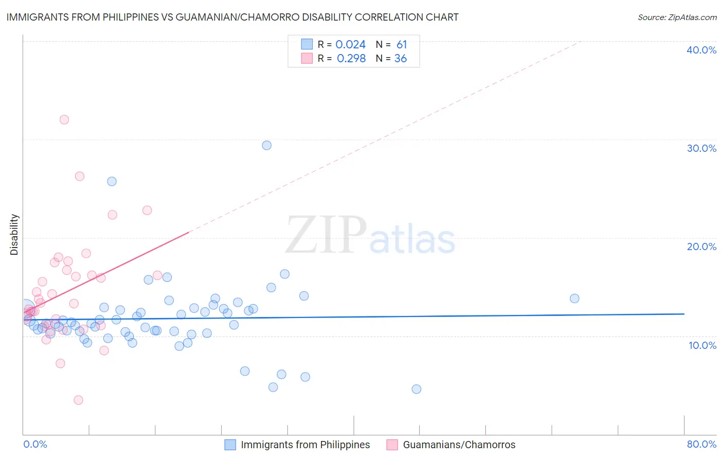 Immigrants from Philippines vs Guamanian/Chamorro Disability