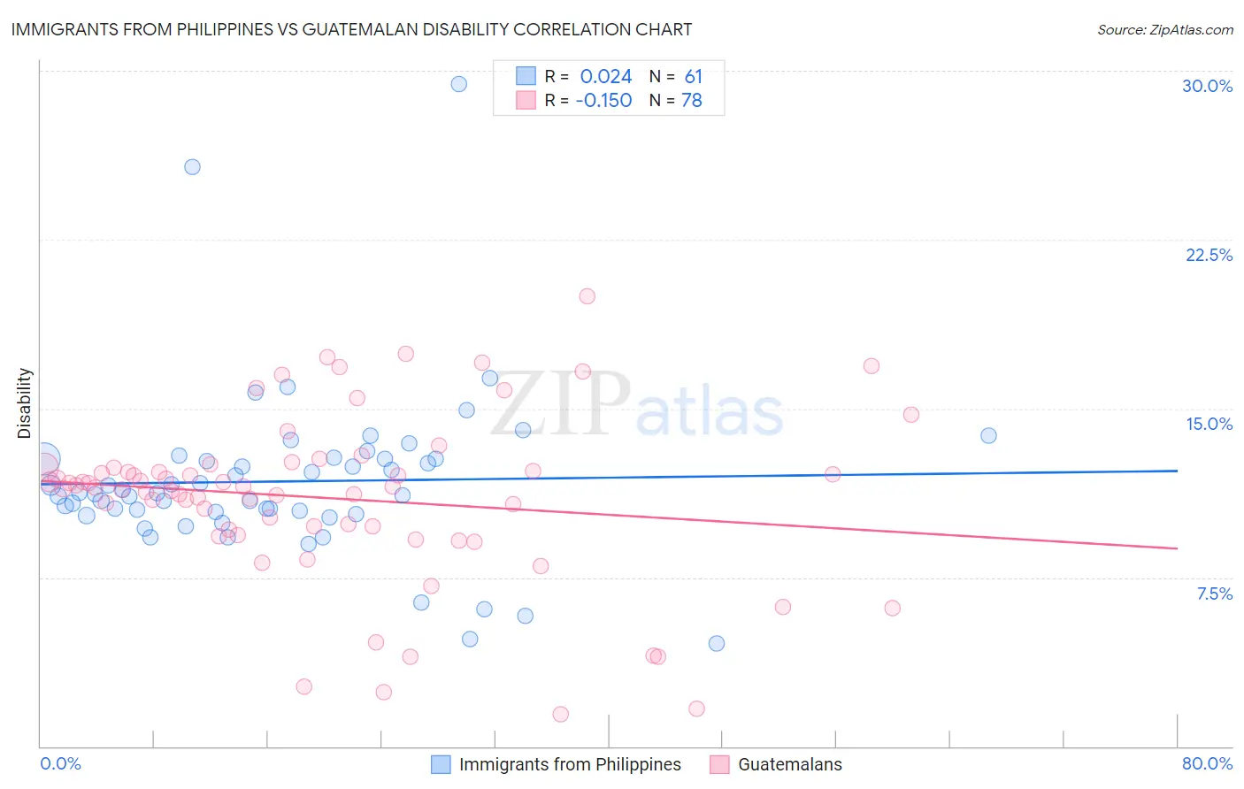 Immigrants from Philippines vs Guatemalan Disability