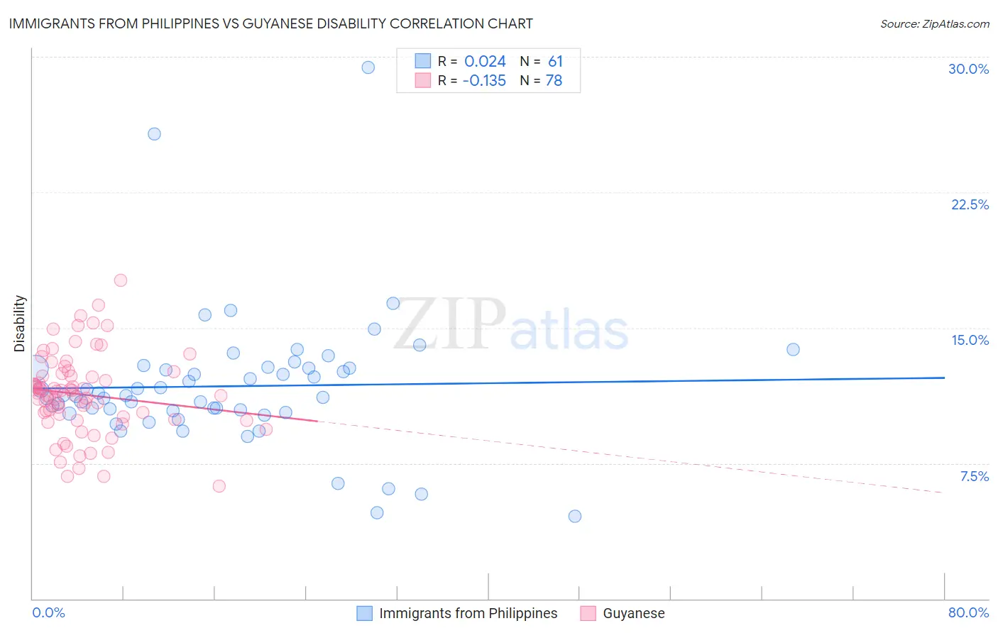 Immigrants from Philippines vs Guyanese Disability