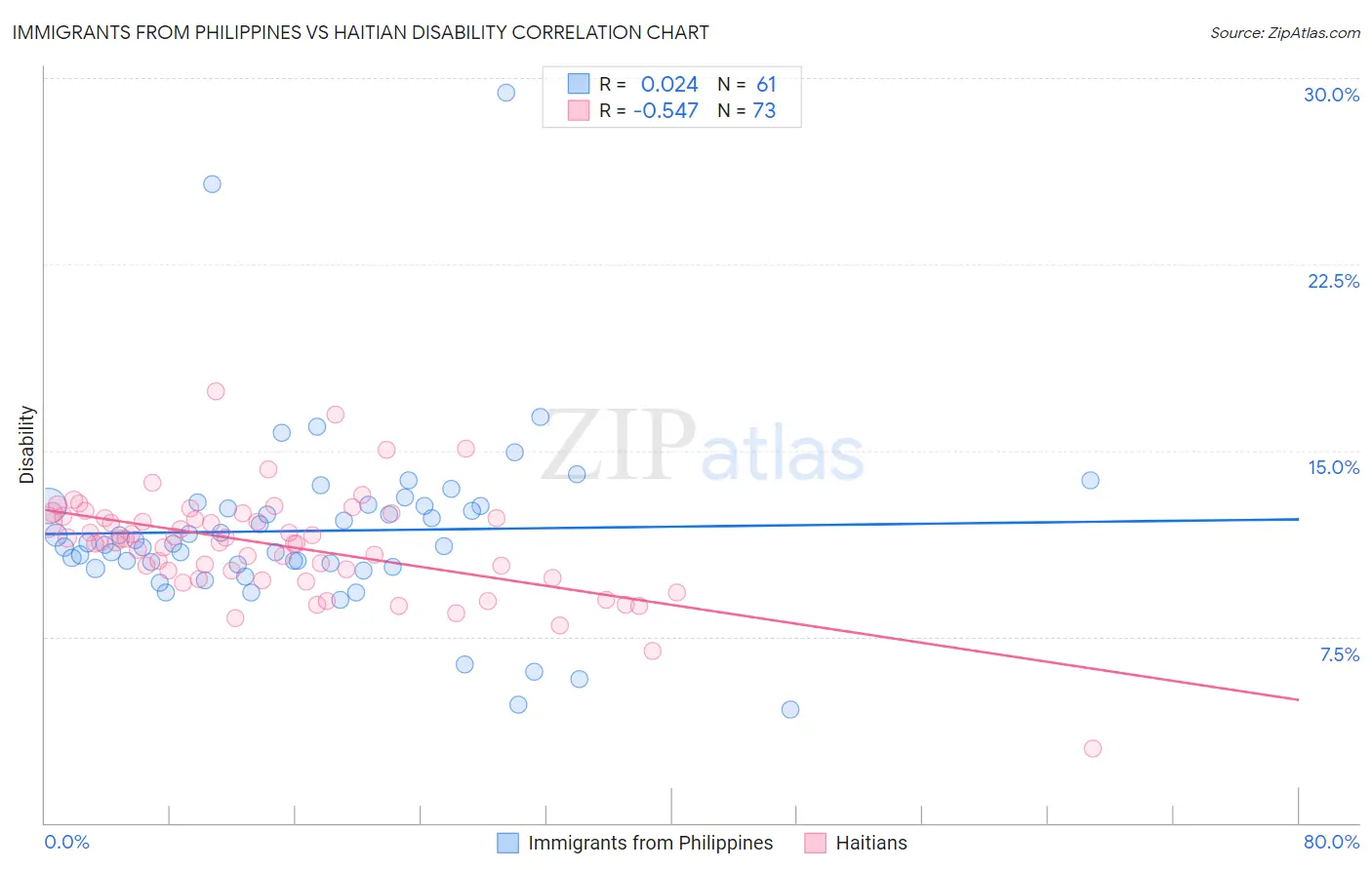 Immigrants from Philippines vs Haitian Disability