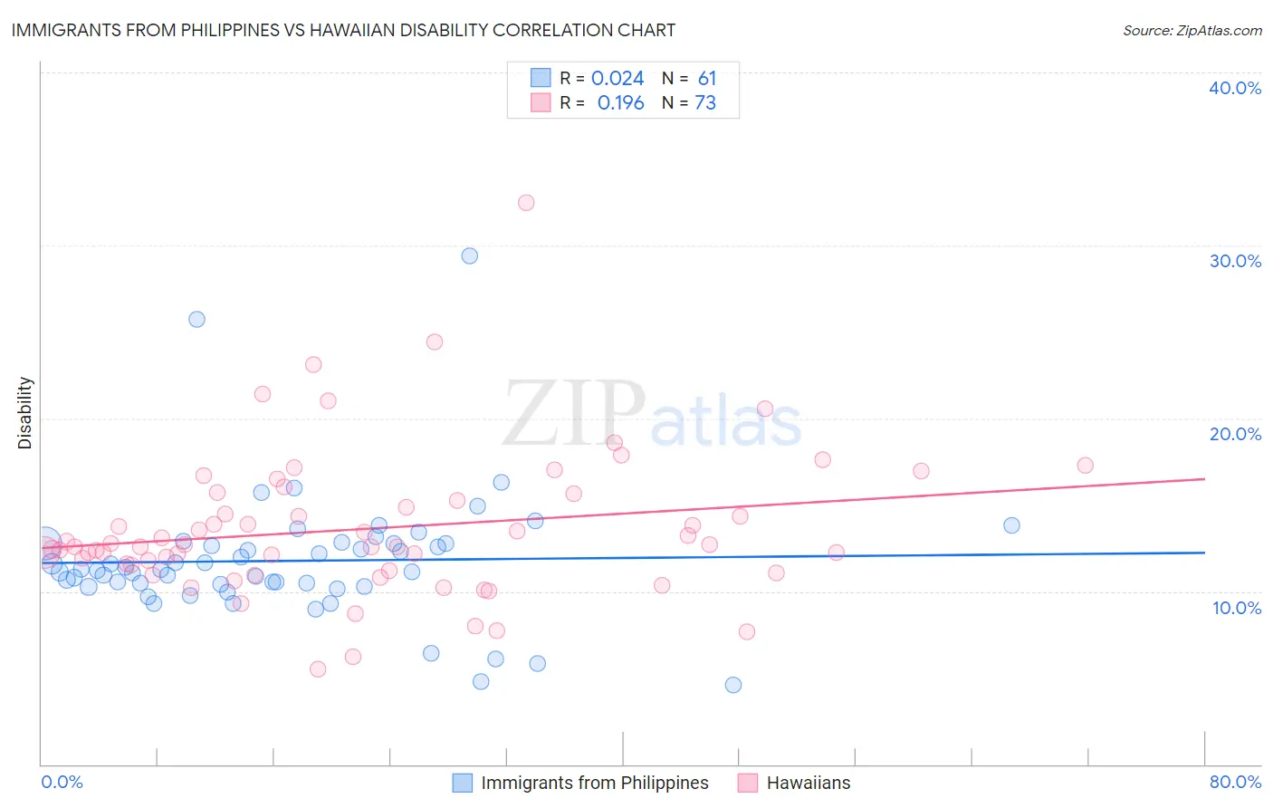 Immigrants from Philippines vs Hawaiian Disability