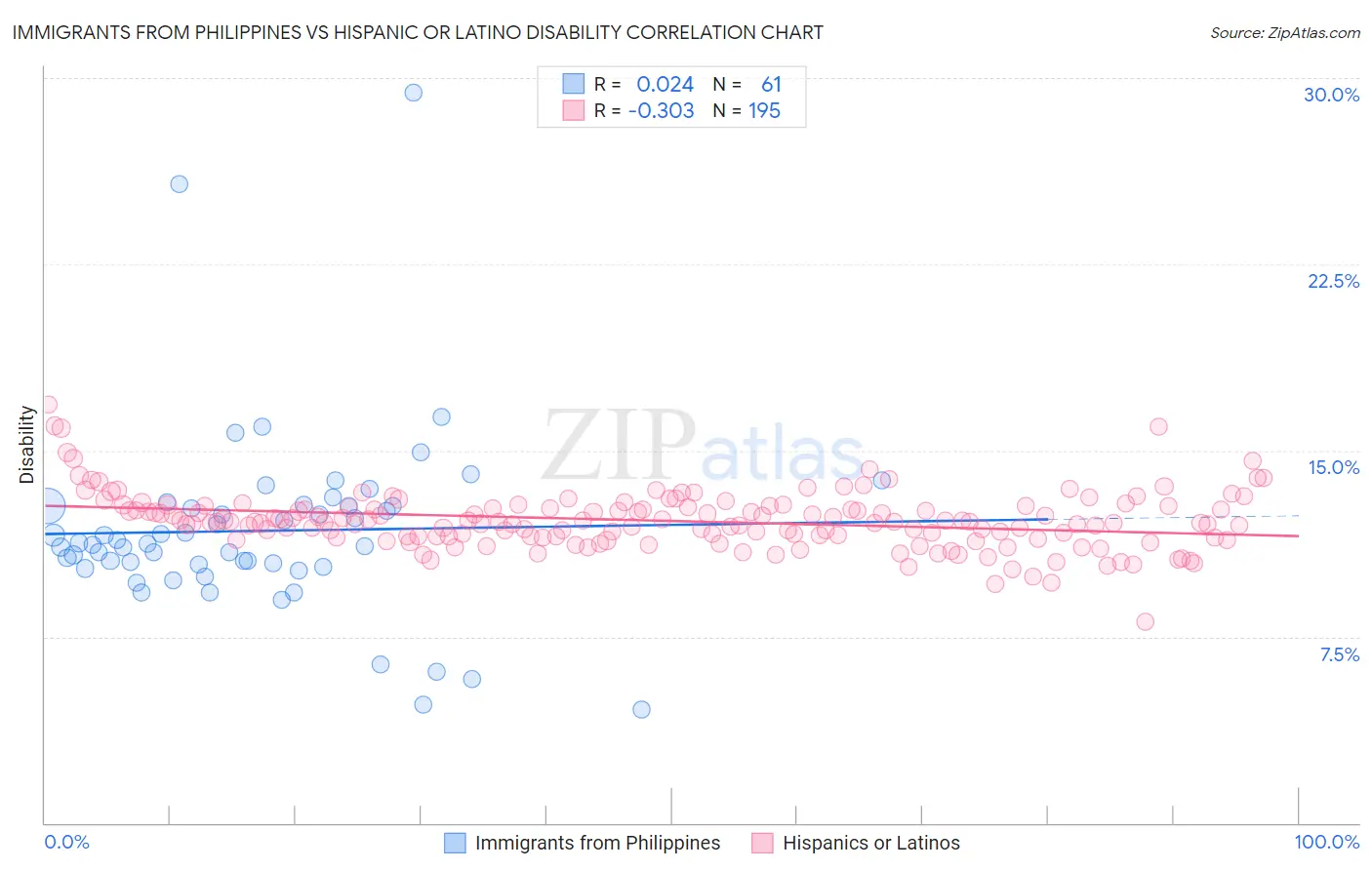 Immigrants from Philippines vs Hispanic or Latino Disability