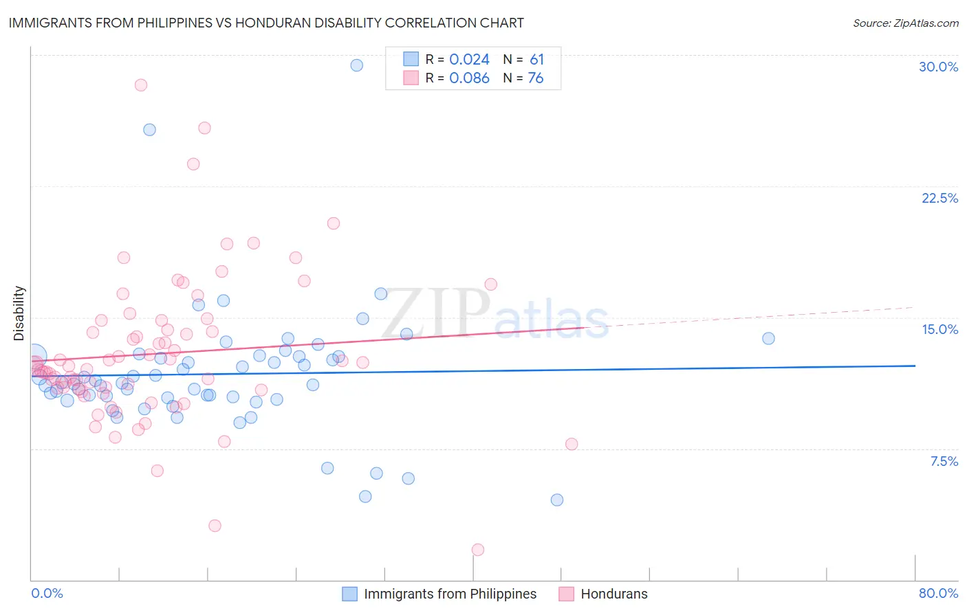 Immigrants from Philippines vs Honduran Disability