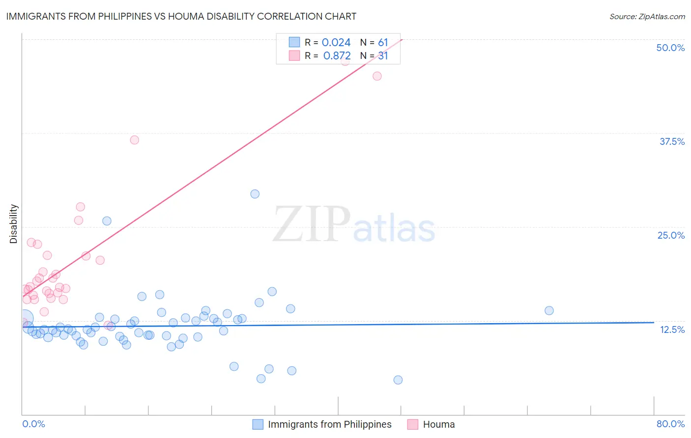 Immigrants from Philippines vs Houma Disability