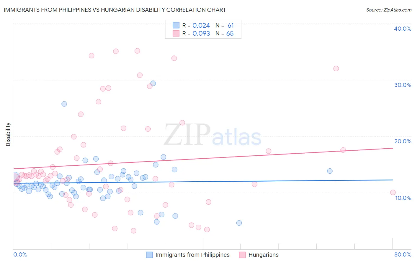 Immigrants from Philippines vs Hungarian Disability