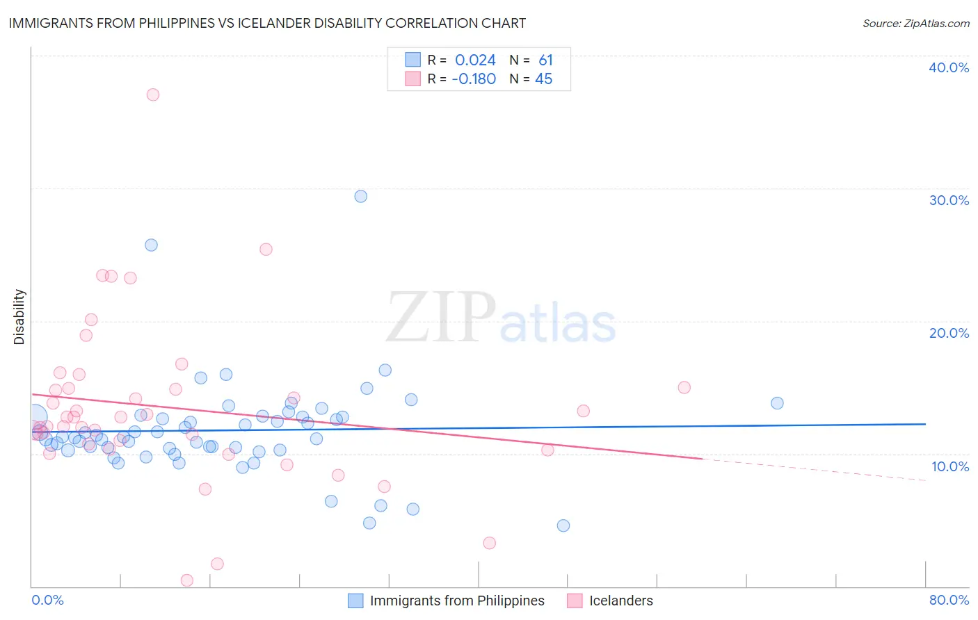 Immigrants from Philippines vs Icelander Disability