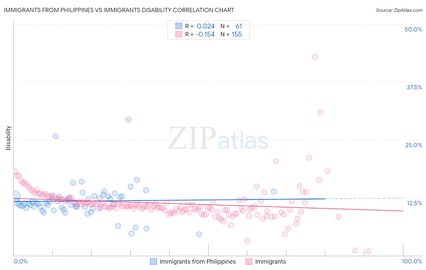 Immigrants from Philippines vs Immigrants Disability