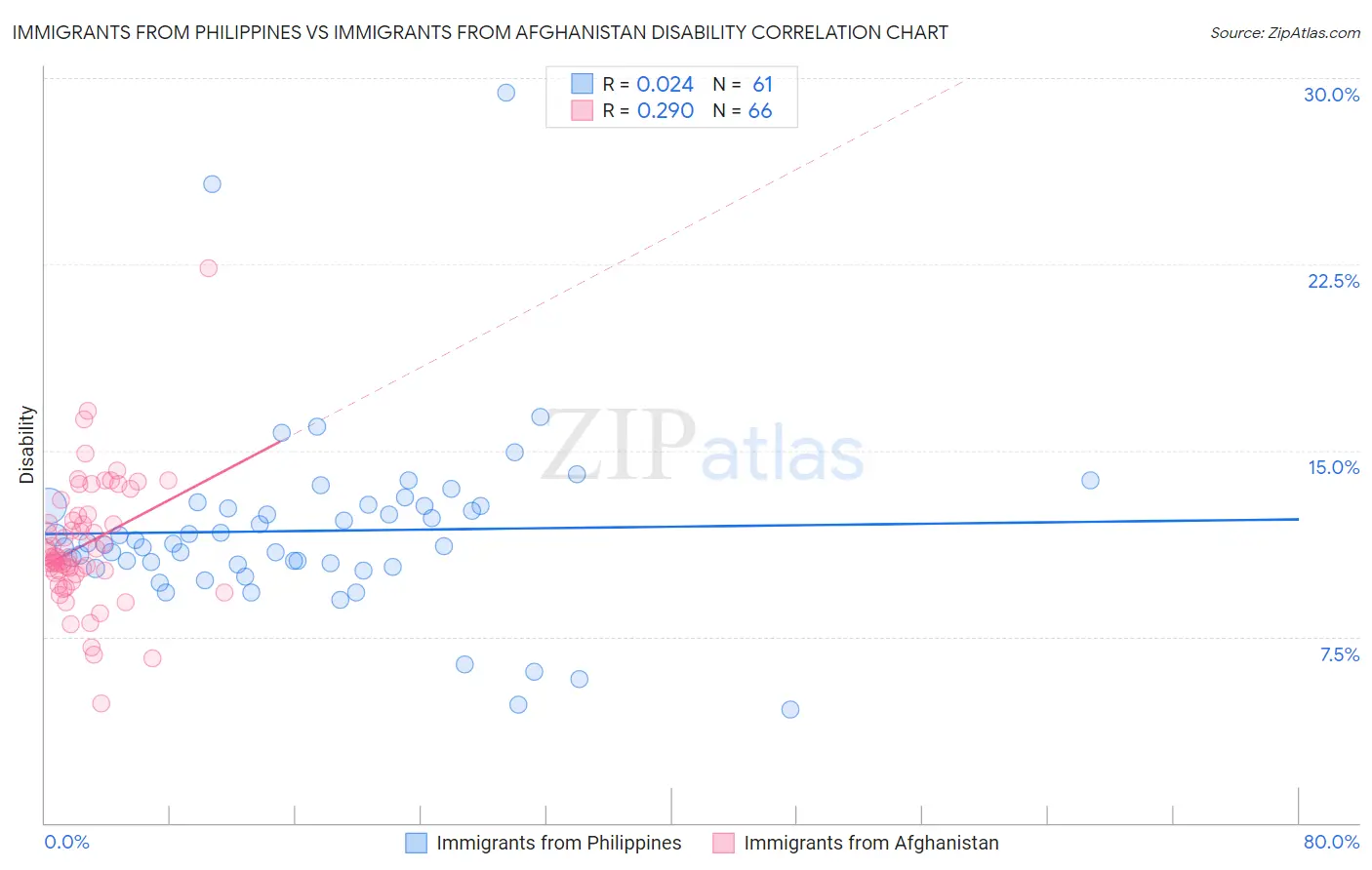 Immigrants from Philippines vs Immigrants from Afghanistan Disability