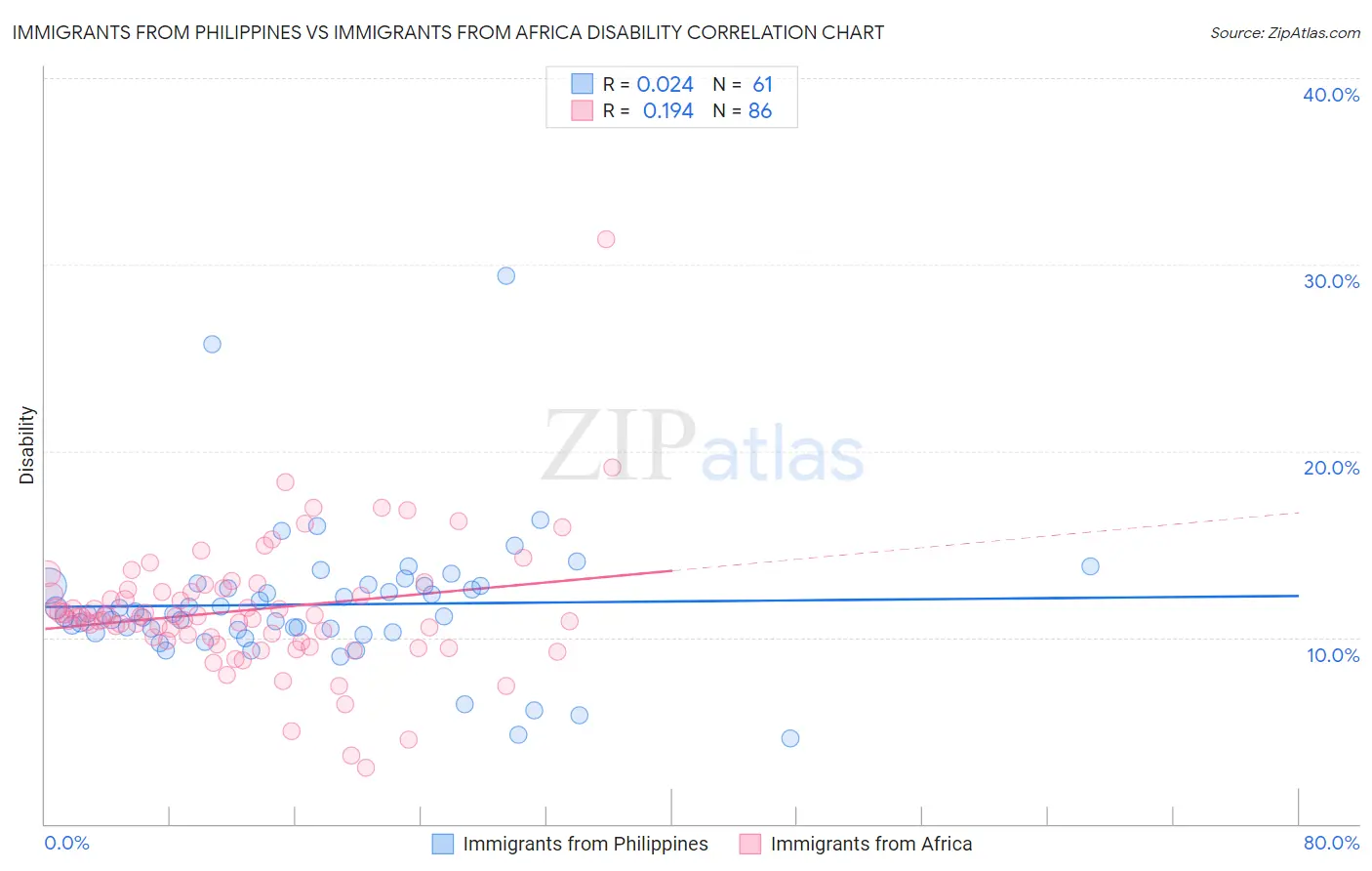 Immigrants from Philippines vs Immigrants from Africa Disability
