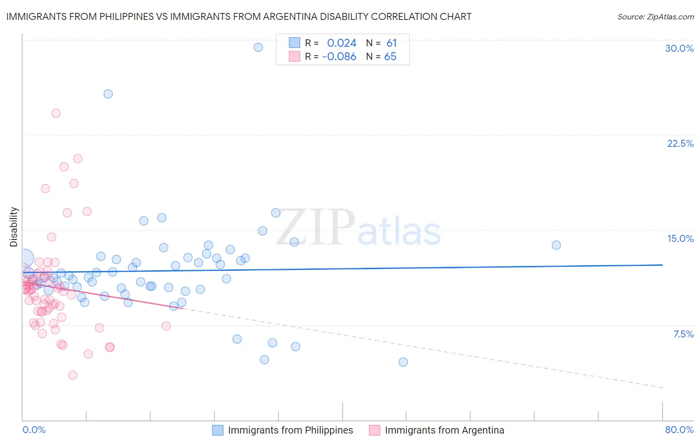 Immigrants from Philippines vs Immigrants from Argentina Disability