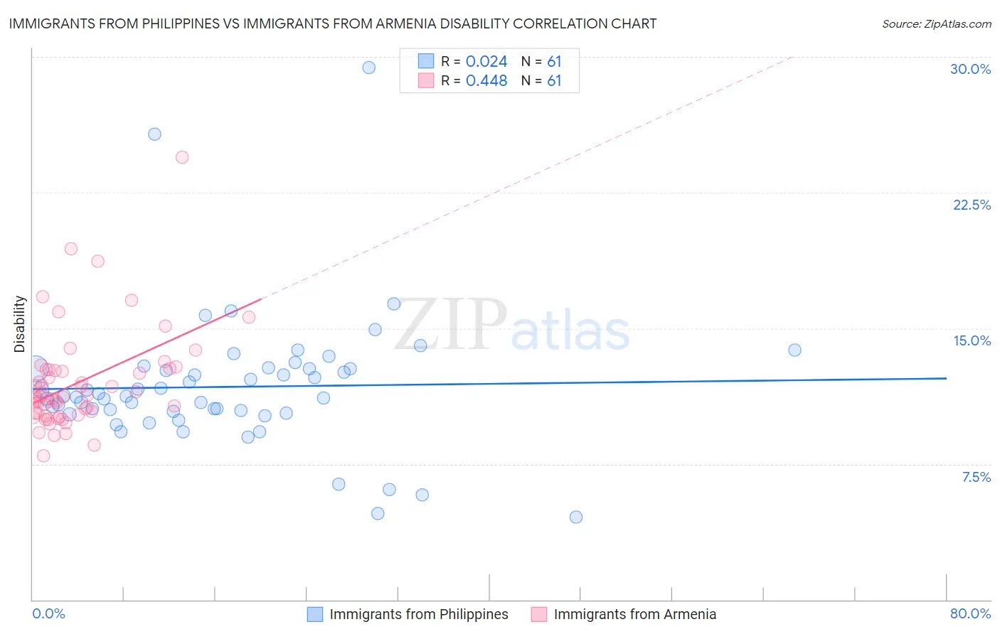 Immigrants from Philippines vs Immigrants from Armenia Disability
